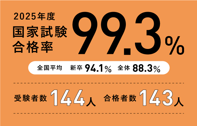 2025年度看護学科国家試験合格率