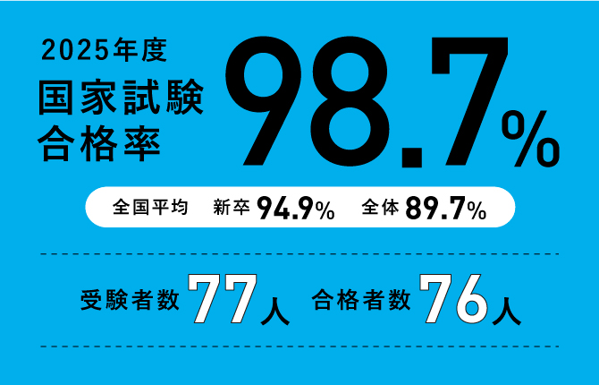 2025年度理学療法学科国家資格合格率